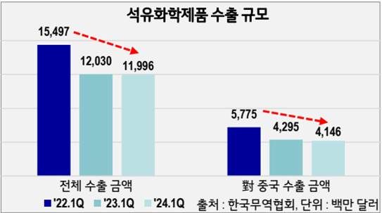 [여수=뉴시스] 국내석유화학제품 수출규모 *재판매 및 DB 금지