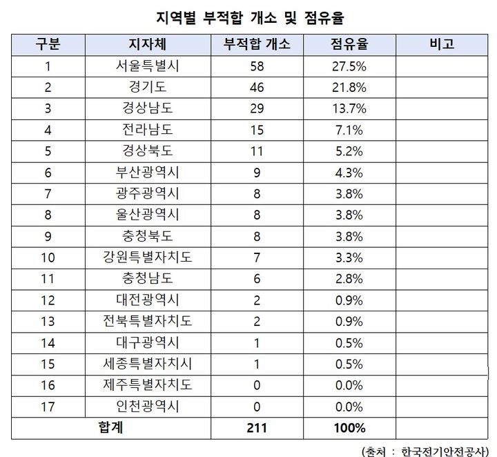 [세종=뉴시스]지역별 부적합 개소 및 점유율. (사진=한국전기안전공사 제공) *재판매 및 DB 금지