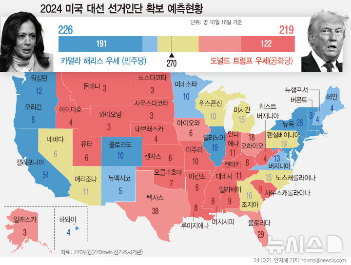 '선벨트' 경합주 1%p차 초박빙…미시간은 해리스 5%p↑[2024美대선]