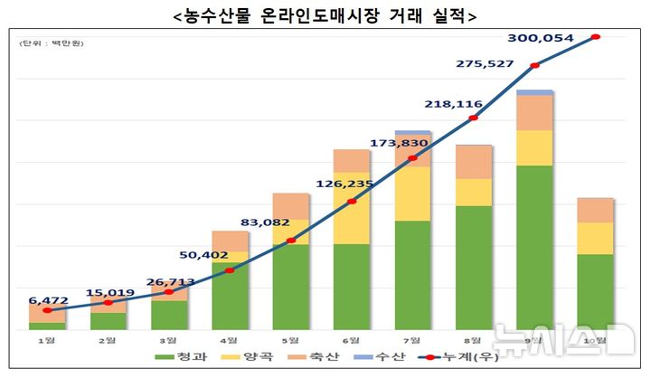 [세종=뉴시스]농수산물 온라인 도매시장 거래액이 지난 15일 기준으로 3000억원을 돌파한 것으로 집계됐다. 21일 농림축산식품부에 따르면 온라인 도매시장 거래액은 지난 1월 65억원 수준에서 3월 117억원, 5월 327억원, 8월 443억원, 9월 575억원 등 가파른 상승세를 보이고 있는 것으로 나타났다.(사진=농식품부 자료 캡쳐)