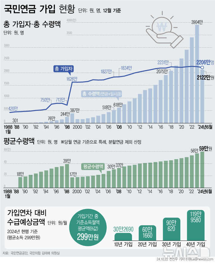 월 소득 299만원, 국민연금 얼마나 받나…40년 가입에 월 120만원