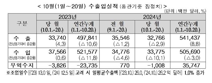 피크아웃 우려에도 역대치 찍었는데…4분기 출발부터 무역적자?