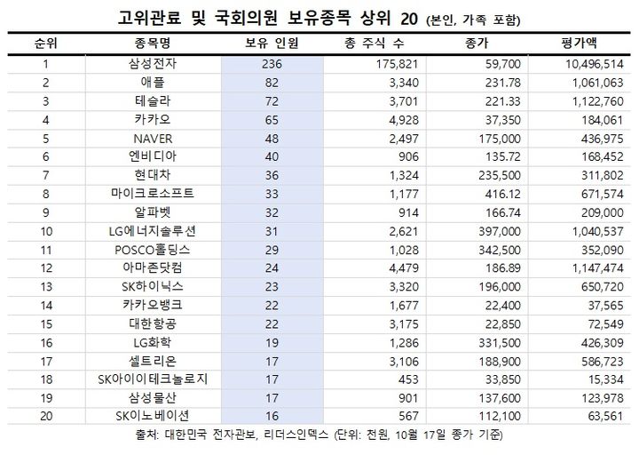 고위관료·국회의원 보유주식, 삼성전자·애플·테슬라 순