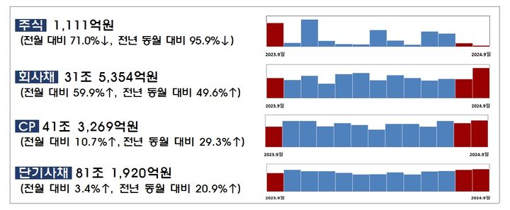 "IPO·유상증자 위축"…지난달 주식 발행 71%↓