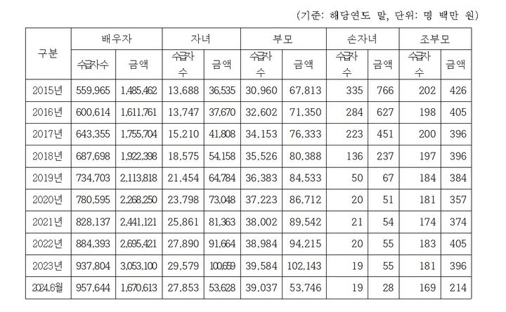 [서울=뉴시스] 가족관계별 유족연금 수령 현황 (자료=국민연금공단이 김미애 국민의힘 의원실에 제출) 2024. 10. 22. *재판매 및 DB 금지