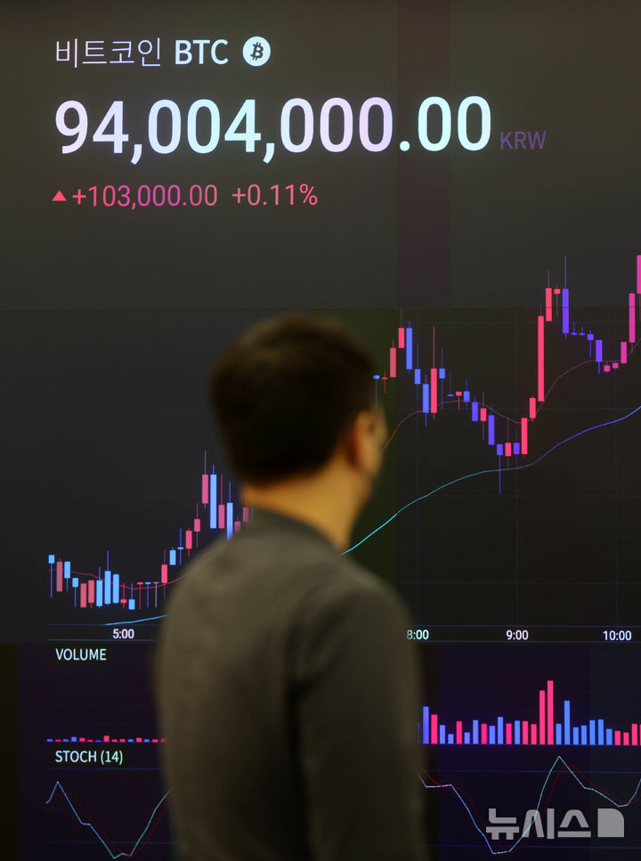 [서울=뉴시스] 김선웅 기자 = 대표적 암호화폐로 꼽히는 비트코인 가격이 9400만원대를 돌파하며 1억원을 목전에 두고 있다. 탄탄한 기관 수요와 트럼프 당선 가능성 등을 이유로 상승세를 보이는 모습이다. 21일 오전 8시 40분 기준 국내 가상자산 거래소 업비트에서 비트코인은 24시간 전보다 0.82% 상승한 9422만원에 거래됐다. 이날 서울 강남구 업비트 고객센터 시황판에서 비트코인 가격이 표시되고 있다. 2024.10.21. mangusta@newsis.com