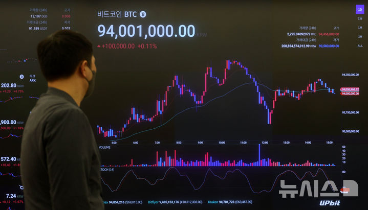 [서울=뉴시스] 김선웅 기자 = 대표적 암호화폐로 꼽히는 비트코인 가격이 9400만원대를 돌파하며 1억원을 목전에 두고 있다. 탄탄한 기관 수요와 트럼프 당선 가능성 등을 이유로 상승세를 보이는 모습이다. 21일 오전 8시 40분 기준 국내 가상자산 거래소 업비트에서 비트코인은 24시간 전보다 0.82% 상승한 9422만원에 거래됐다. 이날 서울 강남구 업비트 고객센터 시황판에서 비트코인 가격이 표시되고 있다. 2024.10.21. mangusta@newsis.com