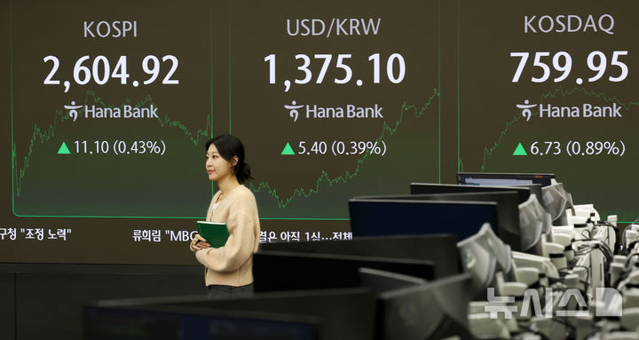 [서울=뉴시스] 홍효식 기자 = 코스피가 전 거래일(2593.82)보다 11.10포인트(0.43%) 오른 2604.92에 마감한 21일 오후 서울 중구 하나은행 딜링룸 전광판에 지수가 표시되고 있다.코스닥 지수는 전 거래일(753.22)보다 6.73포인트(0.89%) 상승한 759.95에 거래를 종료했다. 2024.10.21. yesphoto@newsis.com