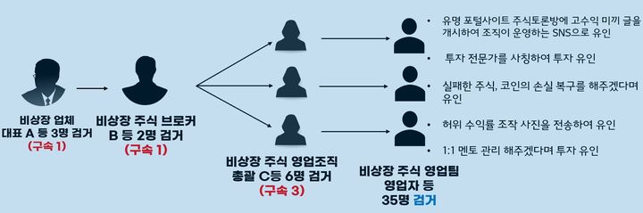 [서울=뉴시스] 서울경찰청 형사기동대는 특정경제범죄법 위반(사기), 자본시장법 위반(부정거래), 범죄단체 조직 혐의를 받는 주식 발행사 대표 A씨 등 46명을 검거, 지난달 검찰에 송치했다고 22일 밝혔다. 사진은 범행 조직도. (사진=서울경찰청 제공) 2024.10.22. photo@newsis.com *재판매 및 DB 금지