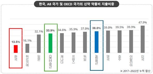 [서울=뉴시스] 한국, A8 국가 및 OECD 국가의 신약 약품비 지출 비중 (사진=한국글로벌의약산업협회 제공) 2024.10.22. photo@newsis.com *재판매 및 DB 금지