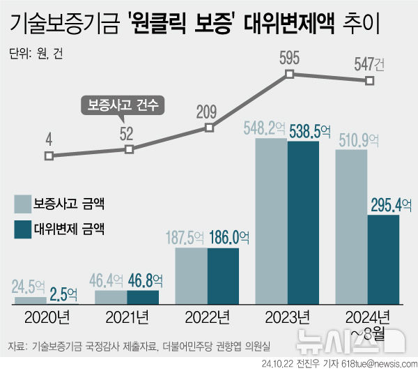 [단독]'직원 근무' 여부도 확인 안하고 대출…기술보증기금 '엉터리 심사'  