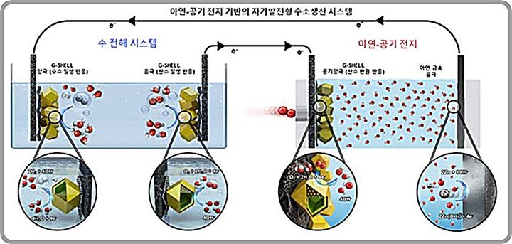 [대전=뉴시스] 복합 기능성 촉매소재(G-SHELL)을 활용한 아연-공기전지 기반의 자가발전형 수소생산 시스템 모식도.(사진=KAIST 제공) *재판매 및 DB 금지