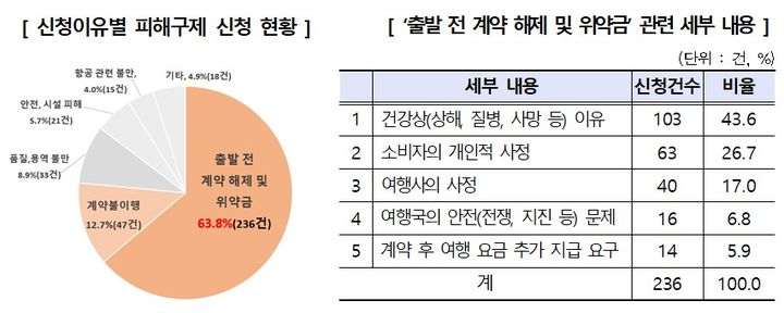 [서울=뉴시스] 23일 한국소비자원(소비자원)에 따르면 2021년부터 접수된 해외여행 관련 고령자 피해구제 신청은 총 370건으로 나타났다. (자료=한국소비자원 제공) *재판매 및 DB 금지