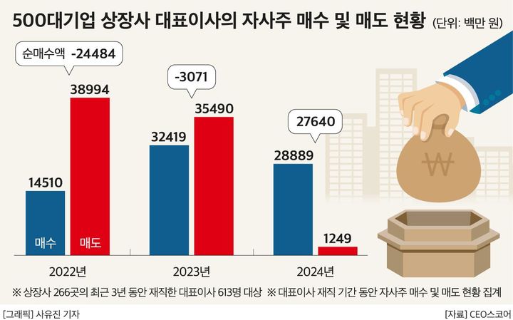 대기업 대표이사 자사주 매입↑…고려아연 최윤범 1위