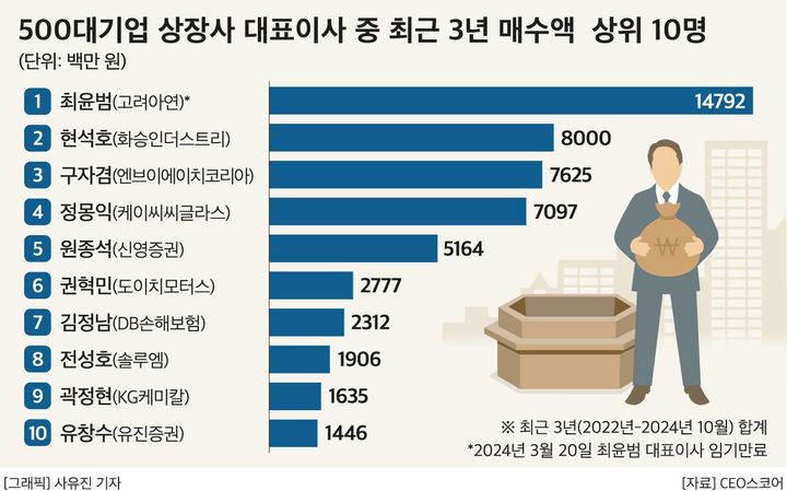 대기업 대표이사 자사주 매입↑…고려아연 최윤범 1위