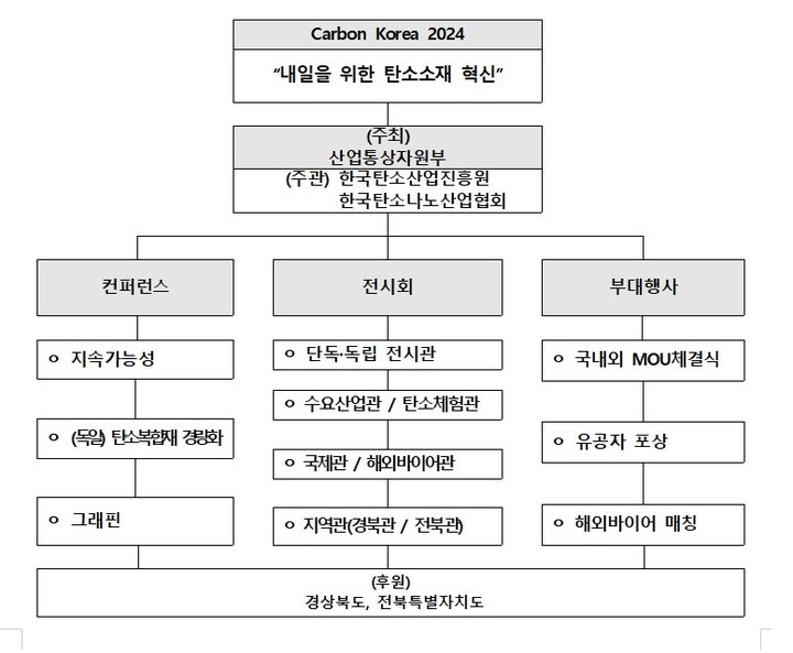 탄소소재 전시회 '카본코리아' 개막 "내일 위한 혁신"