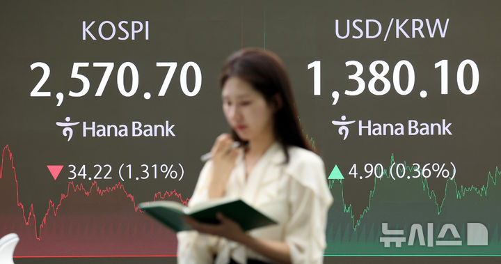 [서울=뉴시스] 홍효식 기자 = 코스피가 전 거래일(2604.92)보다 34.22포인트(1.31%) 하락한 2570.70에 마감한 22일 오후 서울 중구 하나은행 딜링룸 전광판에 지수가 표시되고 있다. 코스닥 지수는 전 거래일(759.95)보다 21.61포인트(2.84%) 내린 738.34에 거래를 종료했다. 2024.10.22. yesphoto@newsis.com