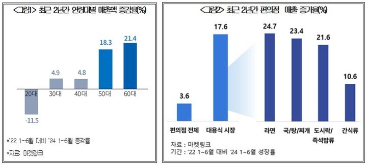 고물가로 외식 대신 편의점…5060세대 구매 늘었다