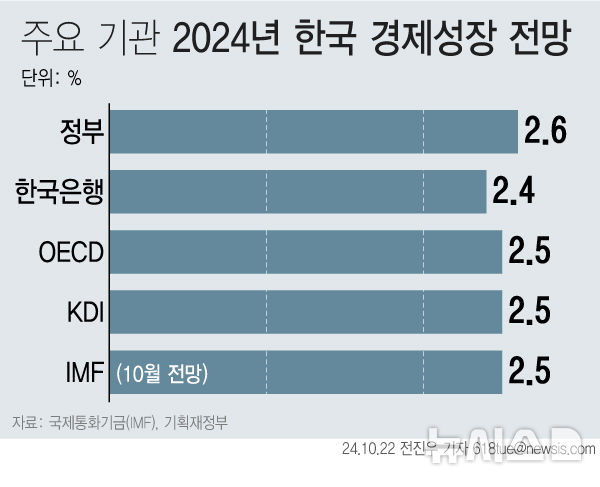 [서울=뉴시스] 22일 기획재정부에 따르면 국제통화기금(IMF)는 우리나라 올해 성장률을 지난 7월 전망과 동일한 2.5%로 유지했다. 이 수치는 정부(2.6%), 한국은행(2.4%), 경제개발협력기구(OECD·2.5%), 한국개발연구원(KDI·2.5%)등 국내외 주요 기관 전망치와 유사한 수준이다. (그래픽=전진우 기자) 618tue@newsis.com