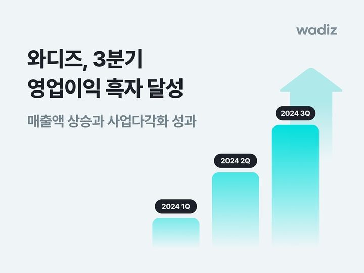 [서울=뉴시스] 와디즈 3분기 영업이익 흑자전환 이미지. 2024.10.23. (사진=와디즈 제공) *재판매 및 DB 금지