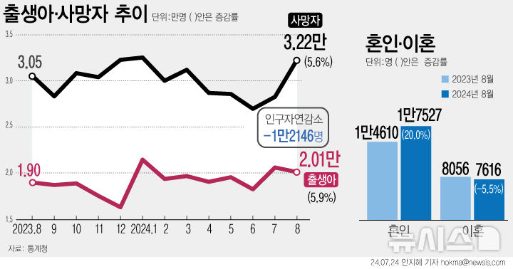 [서울=뉴시스] 지난 8월 출생아 수가 1년 전보다 5.9% 상승하면서 14년 만에 최대 증가율을 기록했다. 코로나19 이후 2022년 8월부터 늘어난 혼인이 영향을 미친 것으로 분석됐다. 혼인 건수도 전년보다 20% 상승했다. (그래픽=안지혜 기자) hokma@newsis.com