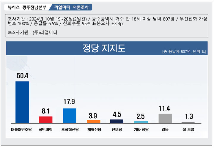 [광주=뉴시스] 광주시민 정당지지도. (그래픽=최희영) photo@newsis.com *재판매 및 DB 금지