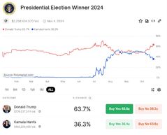 "옵션보다 쉽다"…개인투자자들 예측 시장 몰린다