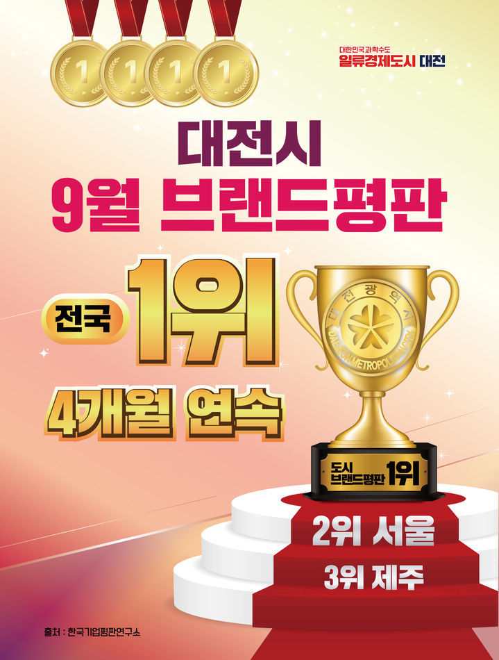 [대전=뉴시스]대전시가 4개월 연속 도시브랜드 전국 1위를 지키고 있다. 2024. 10. 23 *재판매 및 DB 금지