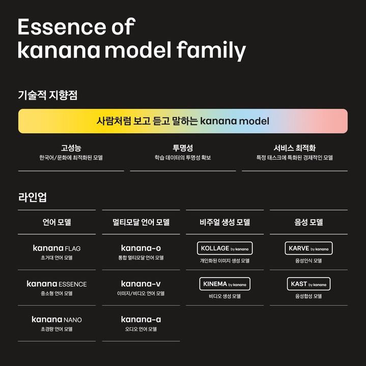 [서울=뉴시스] 김병학 카카오 카나나알파 성과리더는 23일 오전 경기 용인시에서 열린 개발자 콘퍼런스 '이프카카오(if kakaoAI 2024)'에서 카나나 AI 모델을 소개했다. 사진은 카나나 AI 모델 (사진=카카오 제공) *재판매 및 DB 금지