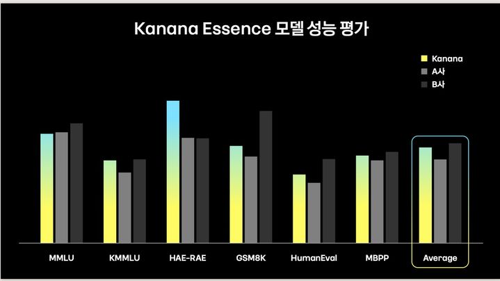 [서울=뉴시스] 김병학 카카오 카나나알파 성과리더는 23일 오전 경기 용인시에서 열린 개발자 콘퍼런스 '이프카카오(if kakaoAI 2024)'에서 카나나 AI 모델을 소개했다. 사진은 카나나 에센스 성능 평가 비교표 (사진=카카오 제공) *재판매 및 DB 금지