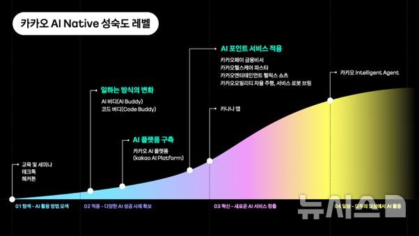 [서울=뉴시스] 카카오, AI 네이티브 성숙도 레벨 (사진=카카오 제공)