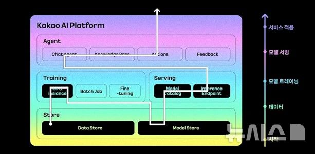 [서울=뉴시스] 카카오 AI 플랫폼(KAP)을 사용한 AI 서비스 개발 과정 (사진=카카오 제공)