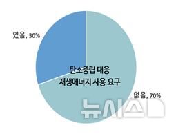 [광주=뉴시스]탄소중립·RE100 대응 요구 받은 기업