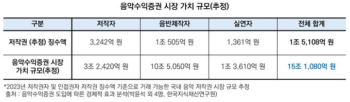 지재연 "음악증권 시장 가치 15조원…10만 고용창출 효과" 