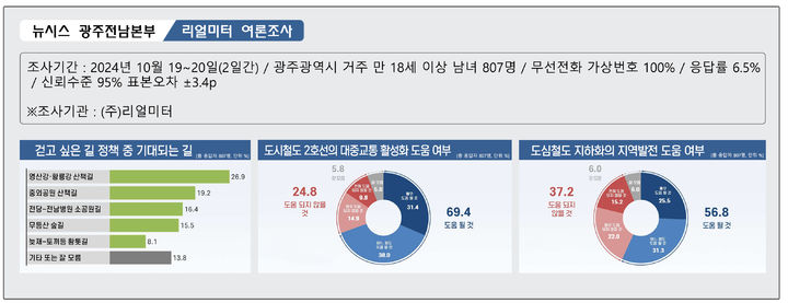 [광주=뉴시스] '대·자·보 도시', '관광자원' 등 광주시 주요 정책 여론조사. (그래픽=최희영). photo@newsis.com *재판매 및 DB 금지