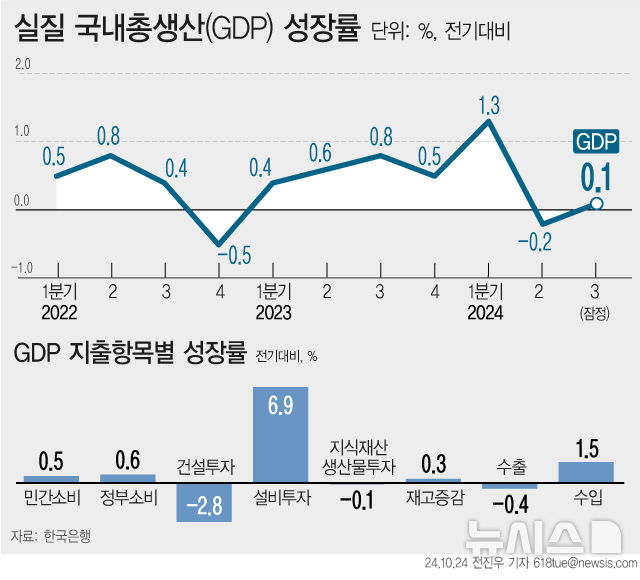 [서울=뉴시스] 우리나라의 3분기 실질 국내총생산(GDP)은 전기대비 0.1% 증가했다. 민간소비와 설비투자를 중심으로 내수가 회복 흐름을 보이고 2분기 역성장에 따른 기저효과가 반영됐지만 수출 증가세가 삐걱였고 건설투자가 부진한 모습을 보이면서다. (그래픽=전진우 기자) 618tue@newsis.com