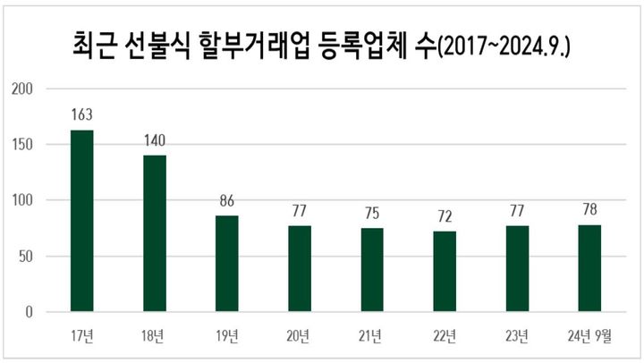 [세종=뉴시스]선불식 할부거래업 등록업체 수(사진=산업부 제공) *재판매 및 DB 금지