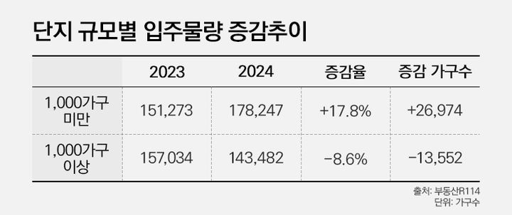 [서울=뉴시스] 24일 부동산R114 자료에 따르면, 전국 올해 1000가구 이상 대단지의 입주 가구수(예정 포함)는 14만3482가구로 지난해 15만7034가구 대비 1만3552가구, 약 8.6%가 감소했다. 단지수로 보면 91개 단지에서 84개 단지로 줄었다. (사진=더피알 제공) 2024.10.24. photo@newsis.com *재판매 및 DB 금지