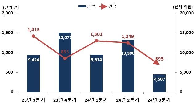 3분기 주식관련사채 권리행사 4507억…전분기比 66%↓