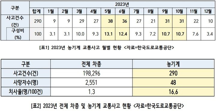 '농기계 교통사고' 농번기 집중 발생…전체 교통사고 13배