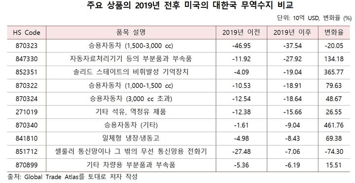 "美, 트럼프 재선시 컴퓨터·車 등 對한국 무역적자 품목 관세 압박"