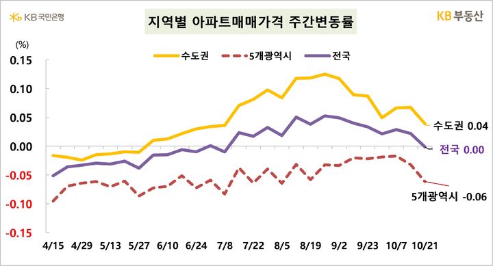 [서울=뉴시스] KB부동산이 24일 발표한 주간 아파트시장동향 자료에 따르면 지난 21일 기준 전국 아파트 매매가격은 0.0%로 보합이며 수도권은 0.04% 상승한 것으로 집계됐다. 2024.10.24. (자료=KB부동산 제공) photo@newsis.com *재판매 및 DB 금지