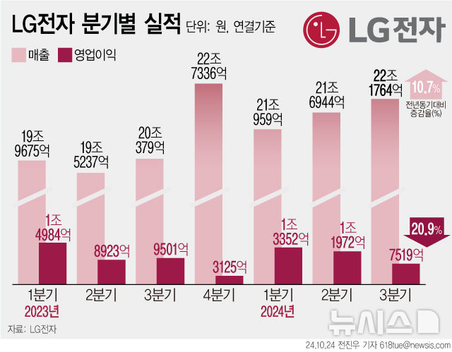 [서울=뉴시스] LG전자가 올해 3분기 연결기준 매출액 22조1764억원, 영업이익 7519억원의 확정실적을 24일 발표했다. 역대 3분기 경영실적과 비교하면 매출액은 최대치를 기록했지만, 영업이익은 물류비와 마케팅비의 증가로 시장 전망치보다 낮았다. (그래픽=전진우 기자) 618tue@newsis.com