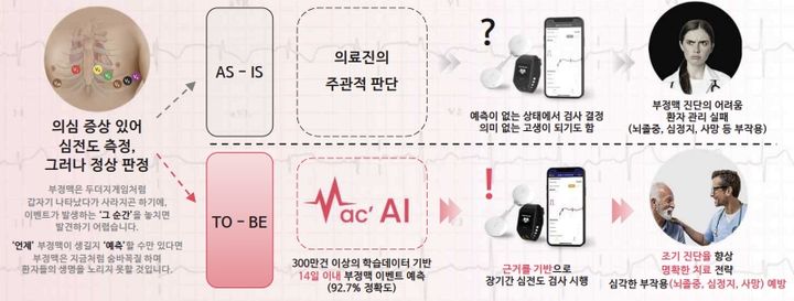 [서울=뉴시스] 의료 인공지능(AI) 소프트웨어 기업 시너지에이아이는 AI 기반으로 부정맥을 예측하는 진단 보조 솔루션 '맥케이(Mac’AI)'를 개발했다. 시너지에이아이는 이대목동병원 비뇨의학과 신태영 교수가 설립했다. (사진=시너지에이아이 제공) 2024.10.24. photo@newsis.com *재판매 및 DB 금지