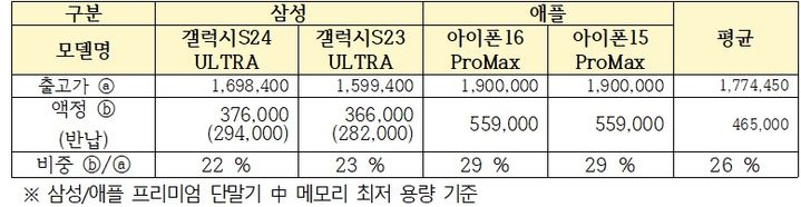 주요 프리미엄 휴대폰 액정 수리 비용. (사진=최형두 의원실 제공) *재판매 및 DB 금지