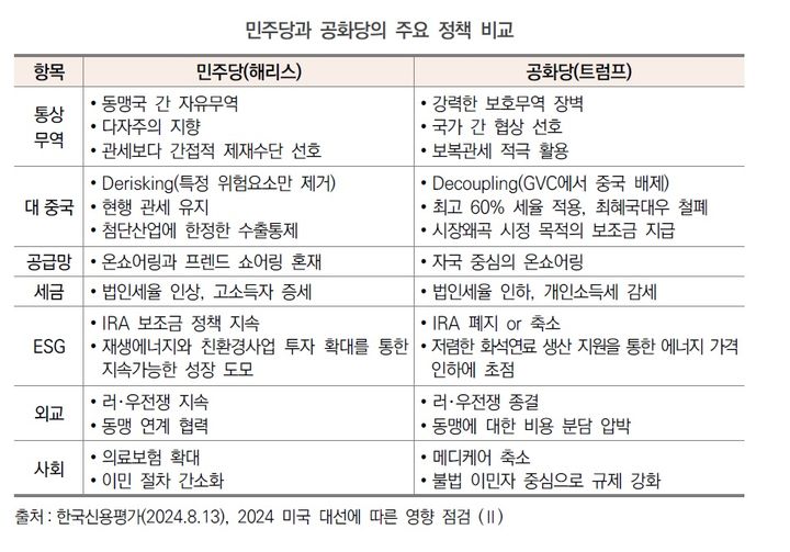 美대선 후 산업 정책은…해리스 '현재 유지' vs 트럼프 '급변'