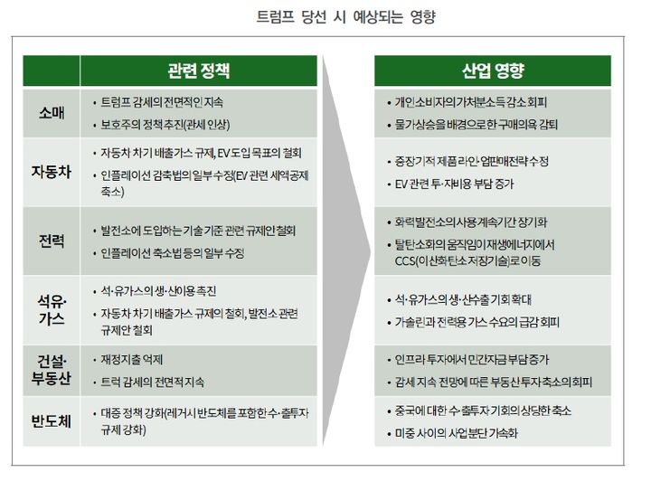 美대선 후 산업 정책은…해리스 '현재 유지' vs 트럼프 '급변'