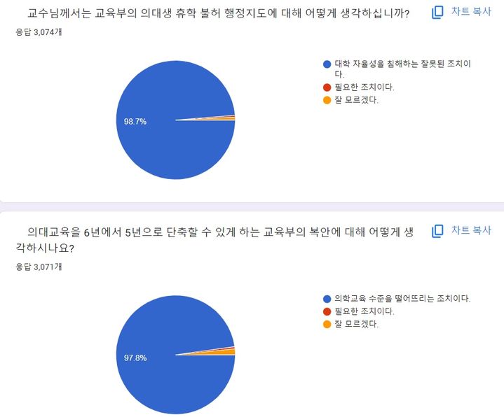 [서울=뉴시스] 의과대학 교수 99%가 정부의 의대생 휴학 불허 지침은 대학의 자율성을 침해한 결정으로 보고 있다는 조사 결과가 26일 나왔다. (그래픽=전의교협 제공) 2024.10.26. *재판매 및 DB 금지