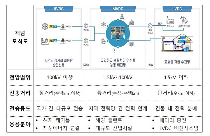 국표원. 15조 성장 가능성 중전압 직류배전망 표준화 주도한다