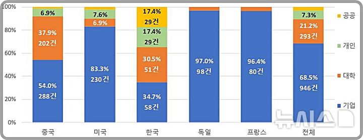 [대전=뉴시스] 3D 프린팅 건설기술분야 출원인 유형. 한국은 다양한 출원인에 의해 연구개발이 진행되는 있다.(사진=특허청 제공)